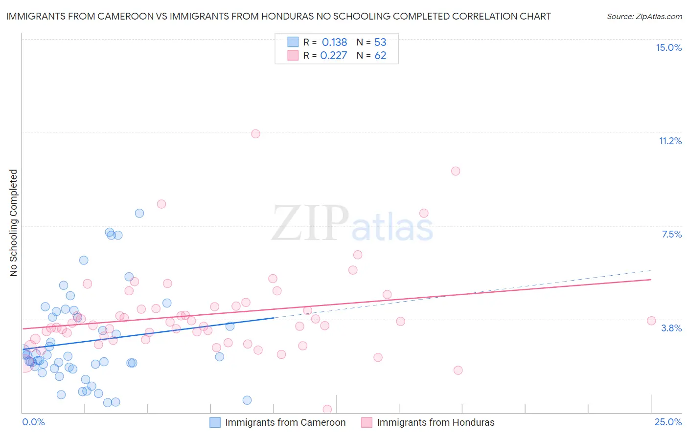 Immigrants from Cameroon vs Immigrants from Honduras No Schooling Completed