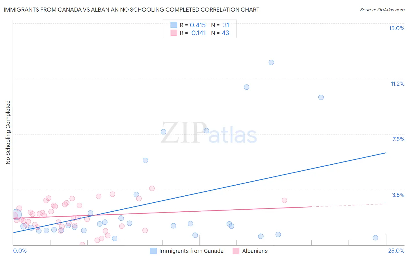 Immigrants from Canada vs Albanian No Schooling Completed