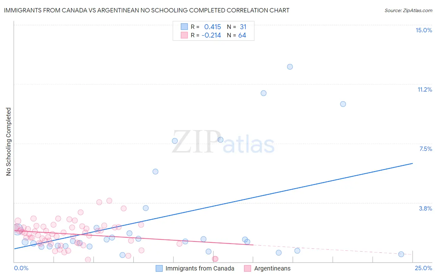 Immigrants from Canada vs Argentinean No Schooling Completed