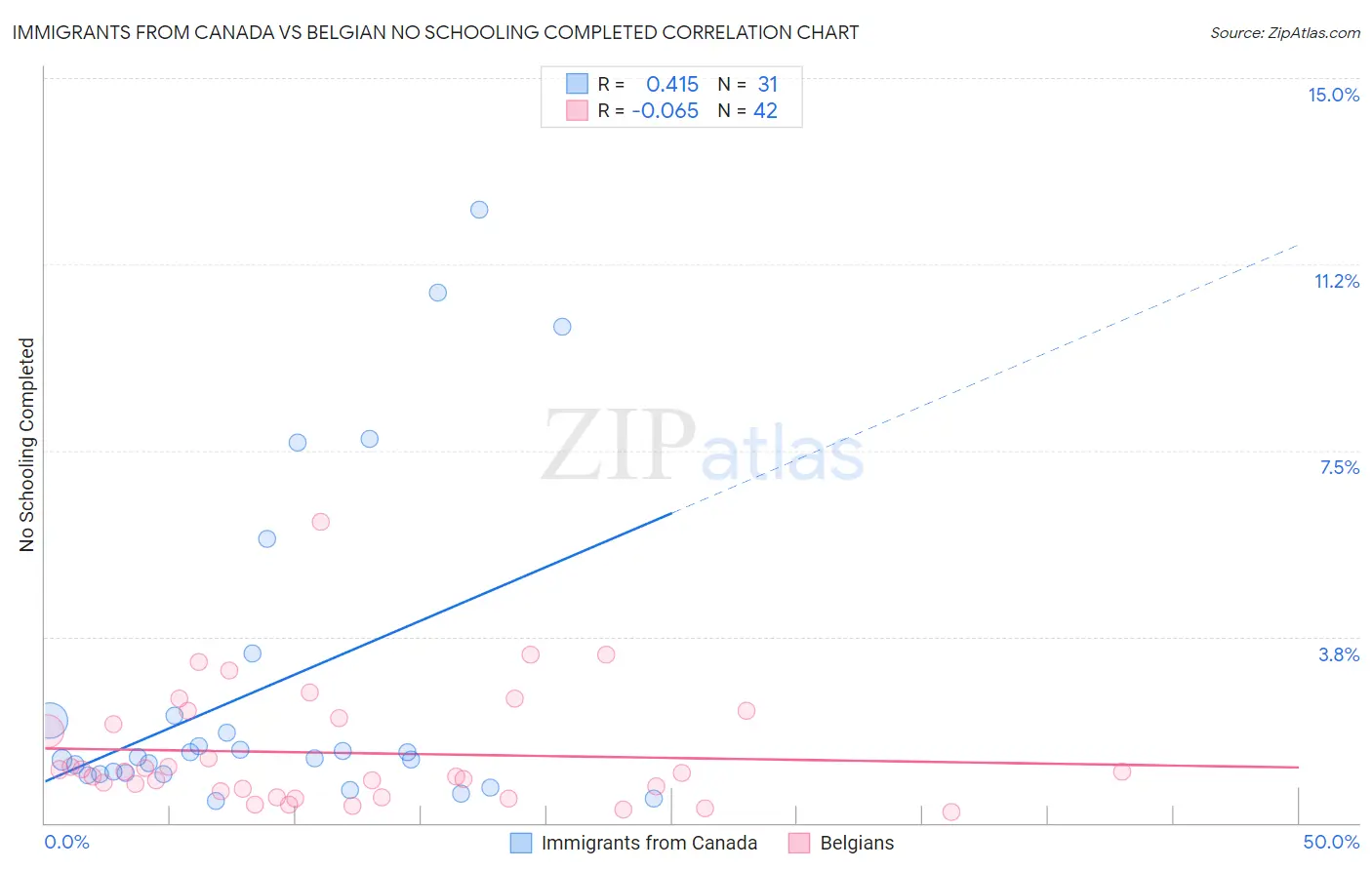 Immigrants from Canada vs Belgian No Schooling Completed