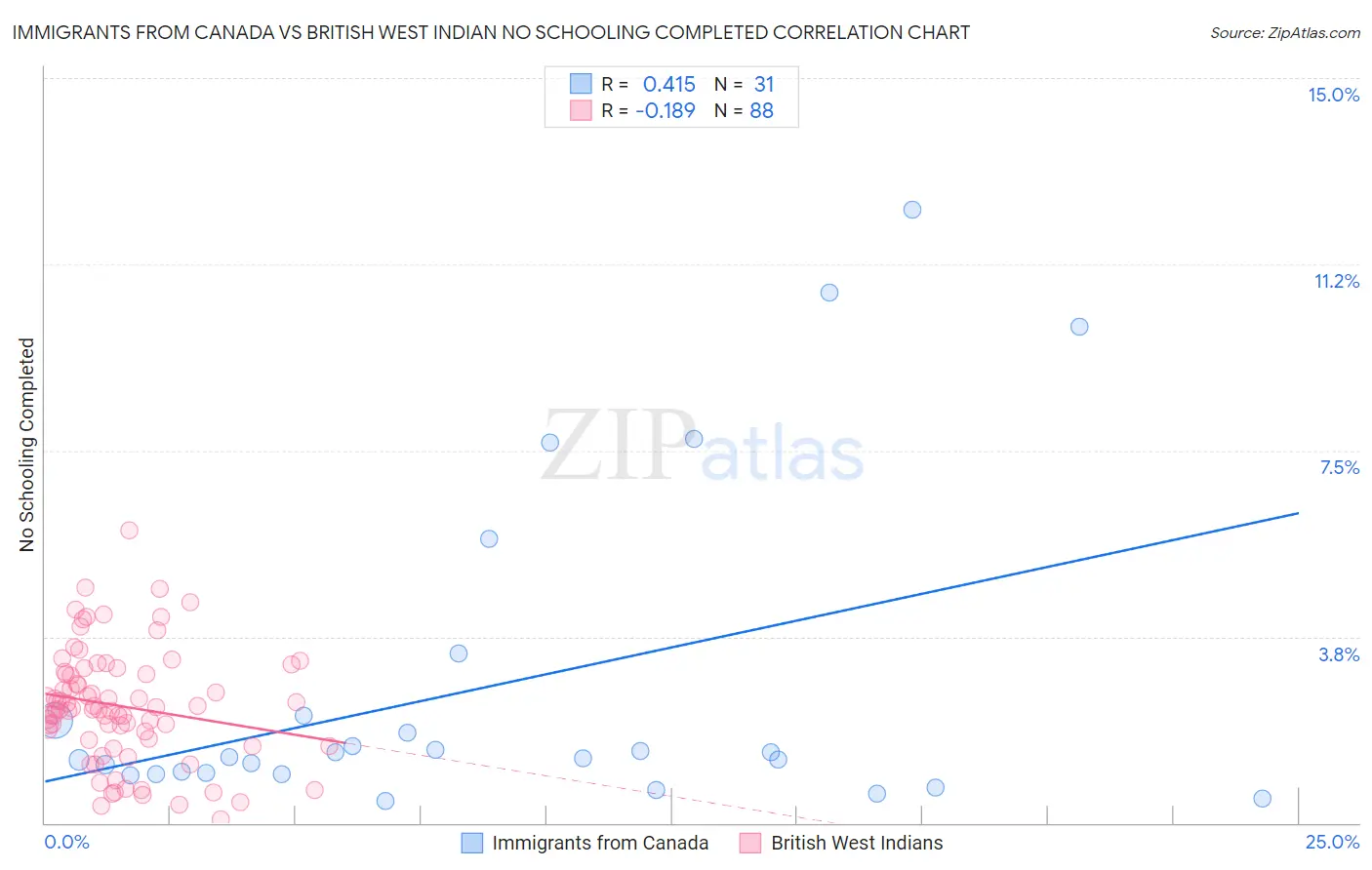 Immigrants from Canada vs British West Indian No Schooling Completed