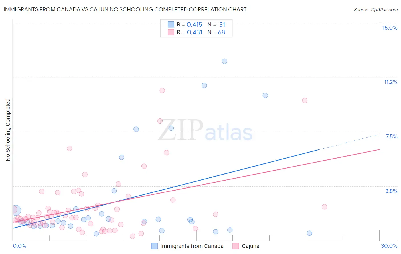 Immigrants from Canada vs Cajun No Schooling Completed