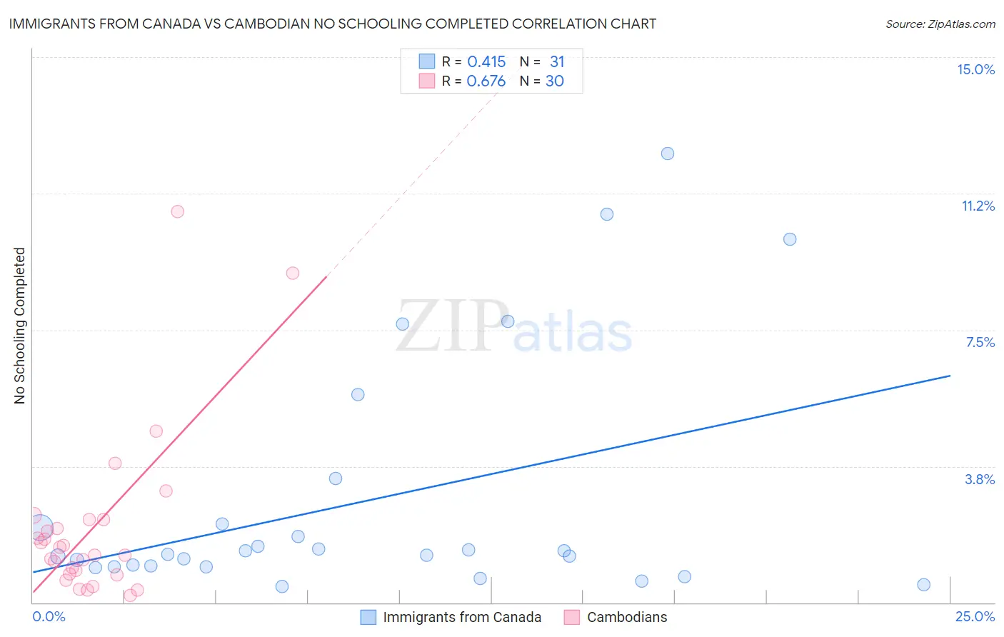 Immigrants from Canada vs Cambodian No Schooling Completed