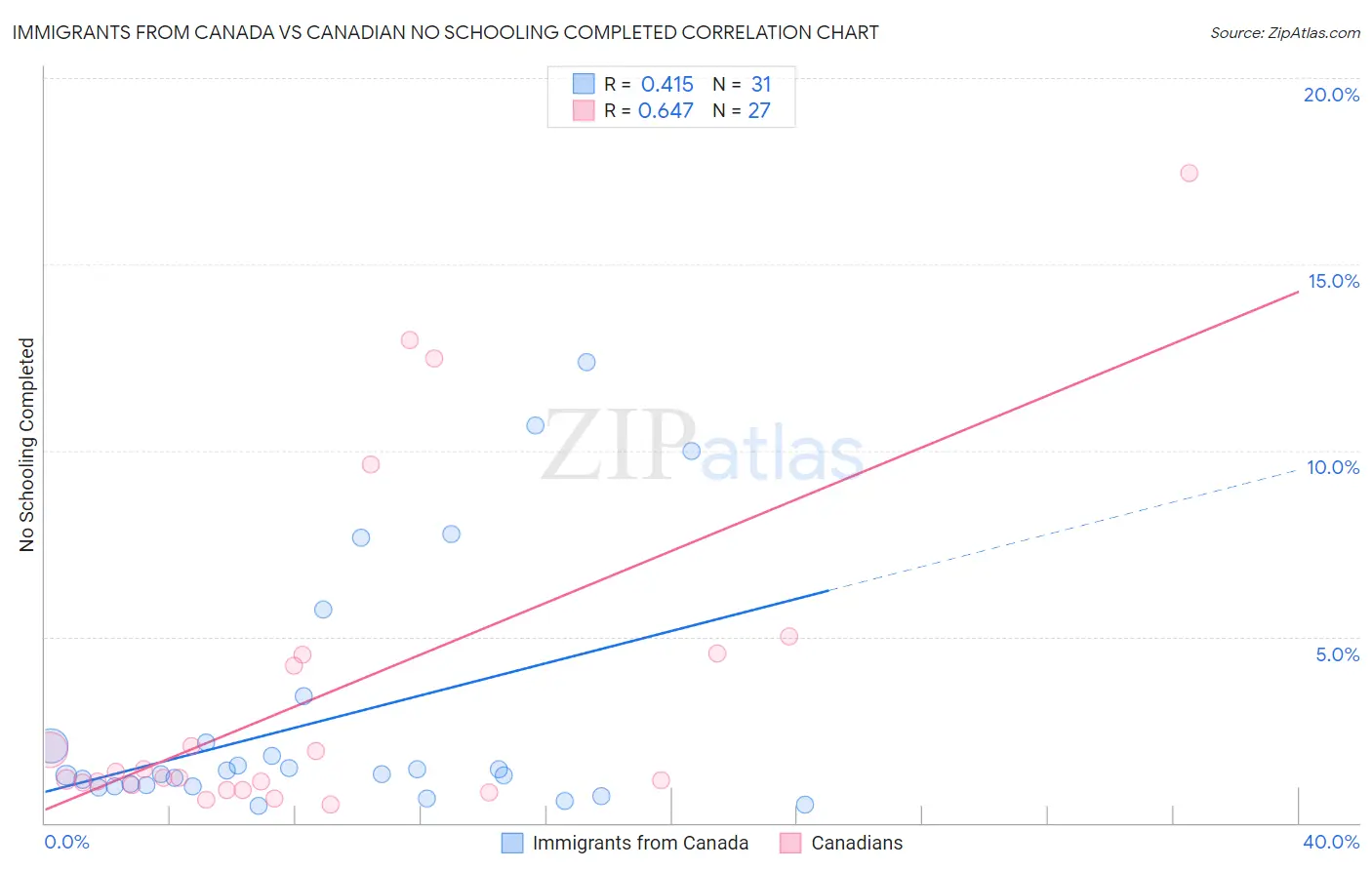 Immigrants from Canada vs Canadian No Schooling Completed