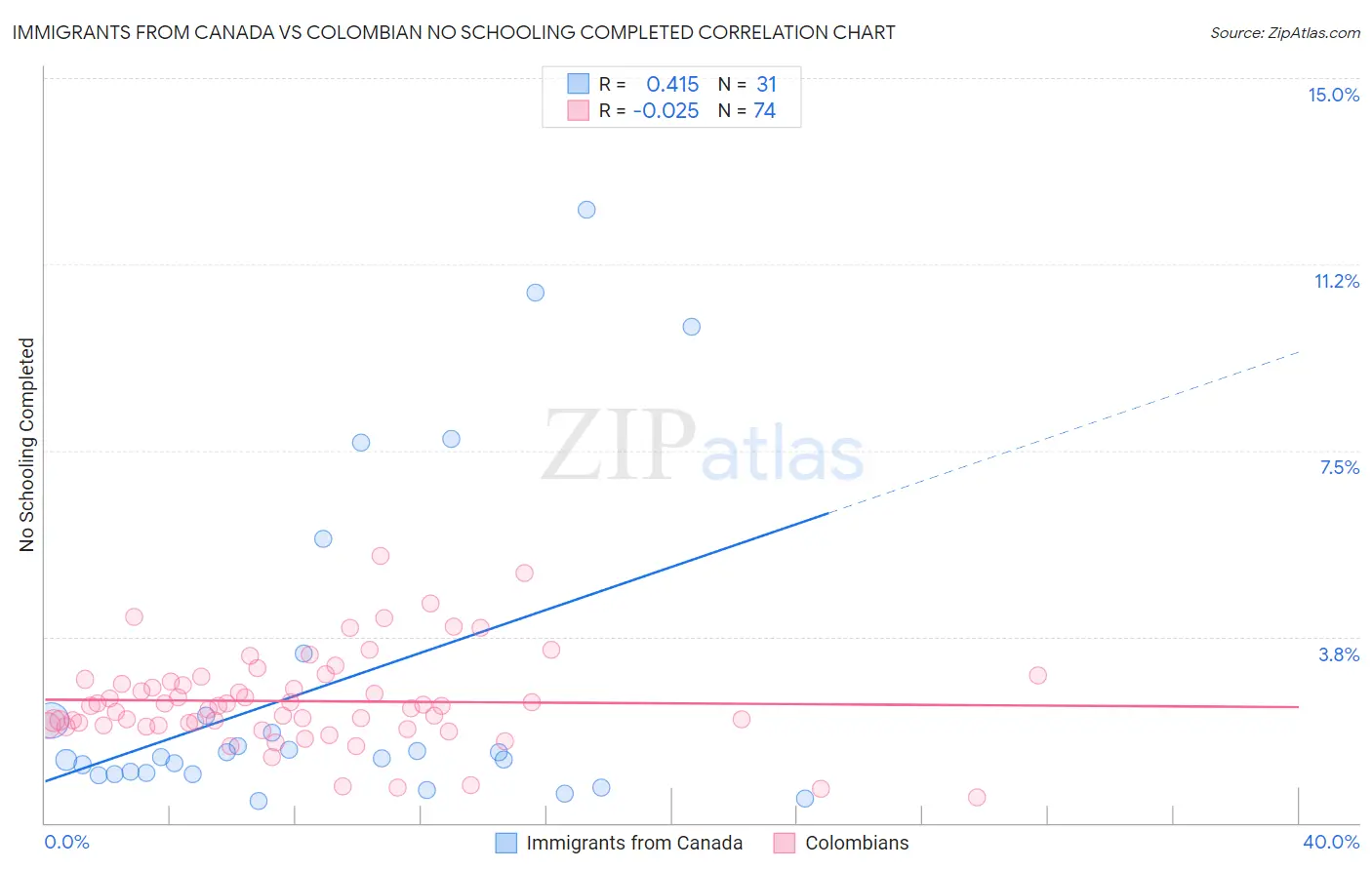 Immigrants from Canada vs Colombian No Schooling Completed