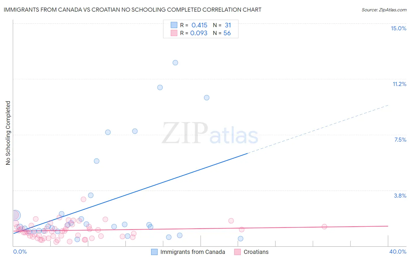 Immigrants from Canada vs Croatian No Schooling Completed