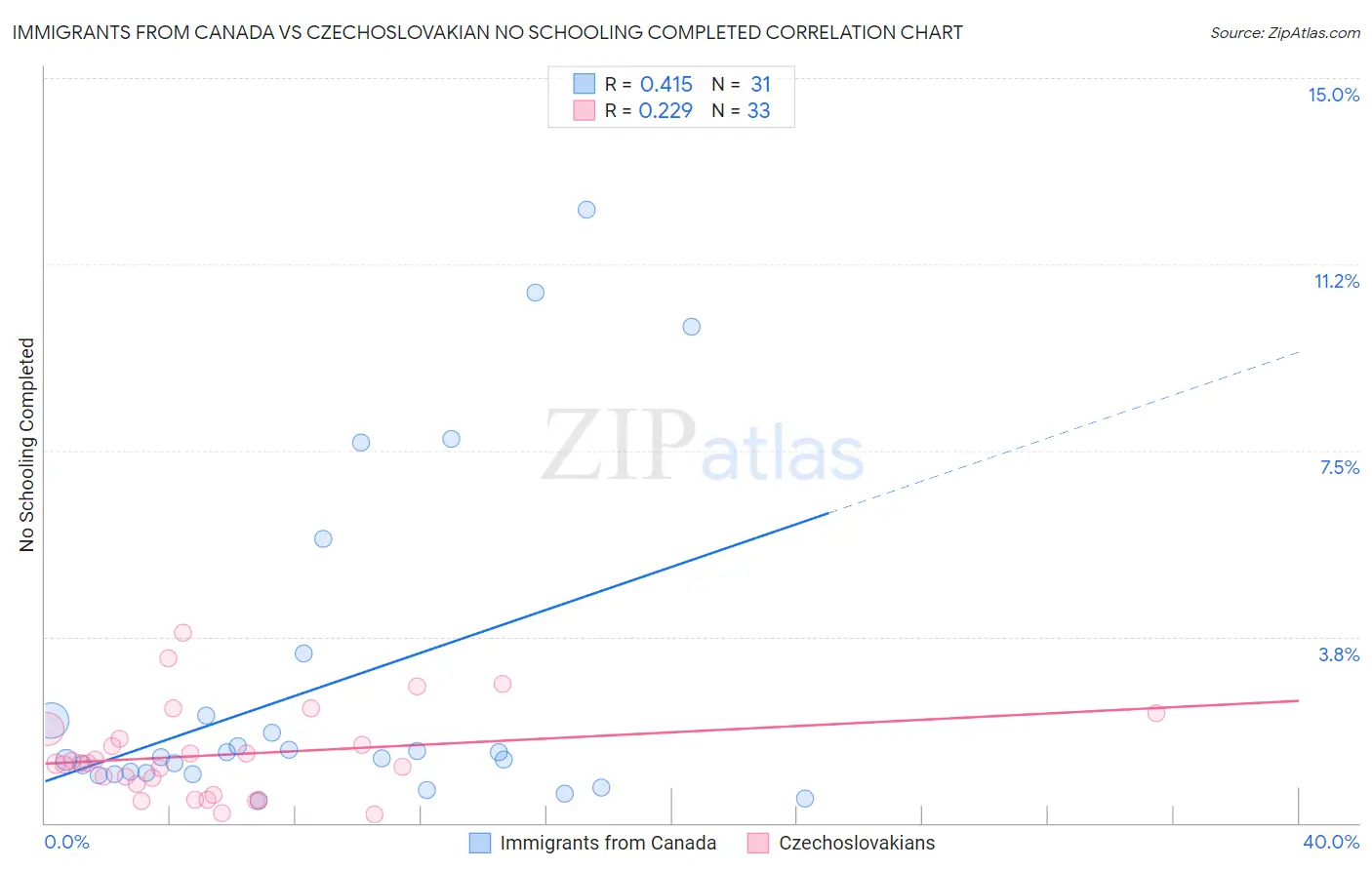 Immigrants from Canada vs Czechoslovakian No Schooling Completed