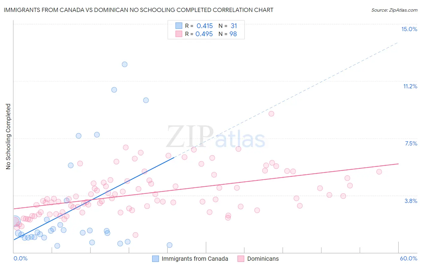 Immigrants from Canada vs Dominican No Schooling Completed