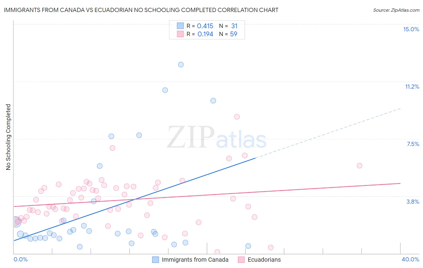 Immigrants from Canada vs Ecuadorian No Schooling Completed