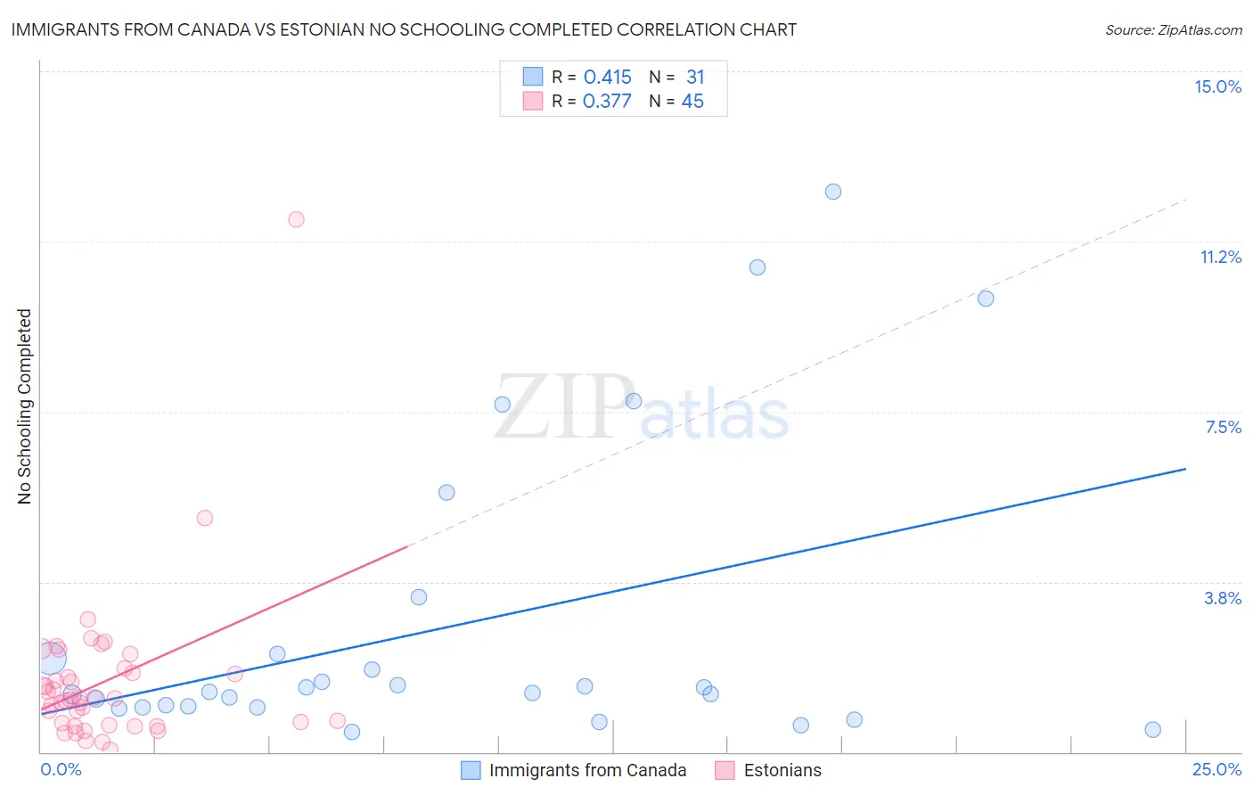 Immigrants from Canada vs Estonian No Schooling Completed