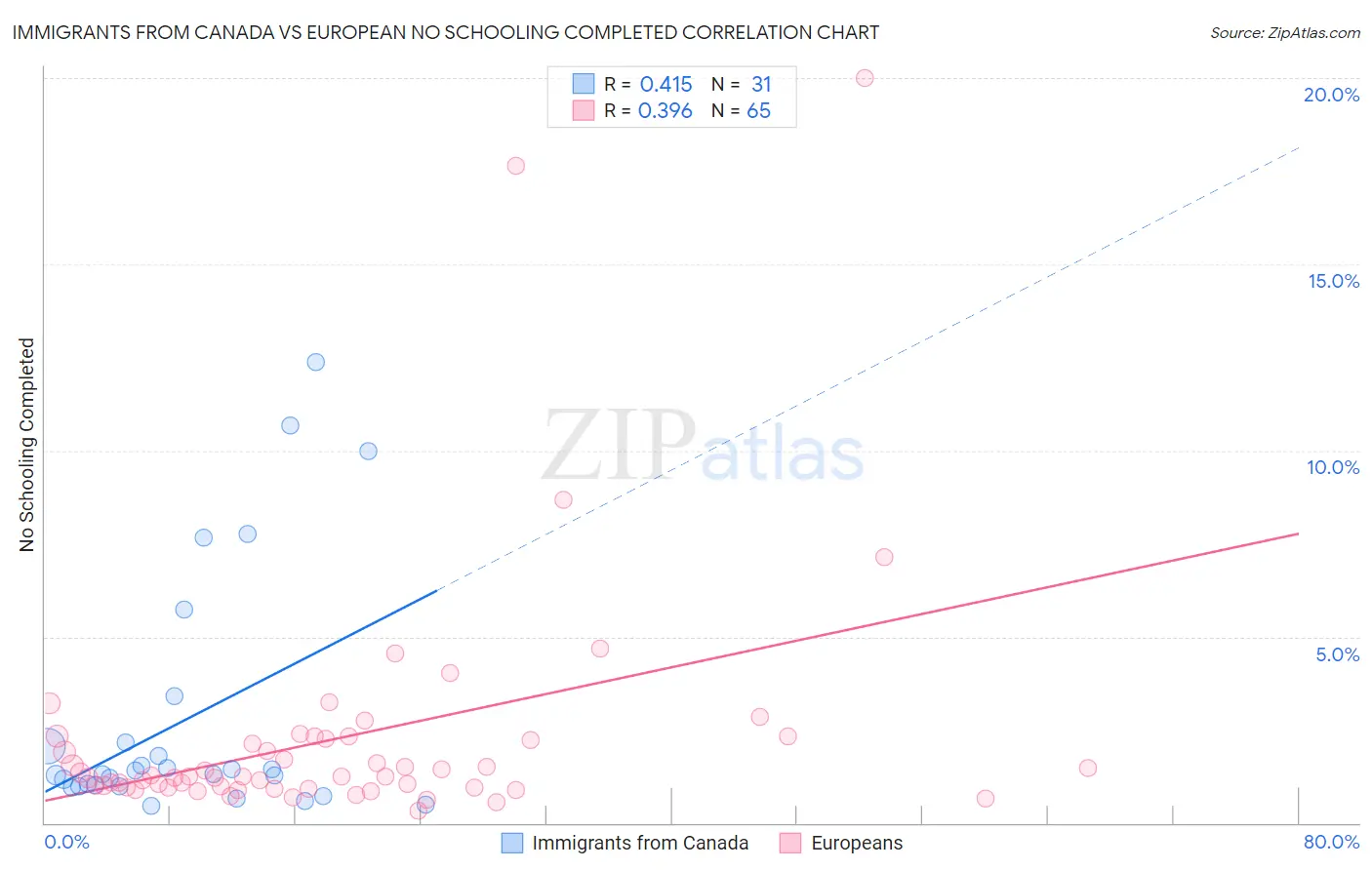 Immigrants from Canada vs European No Schooling Completed