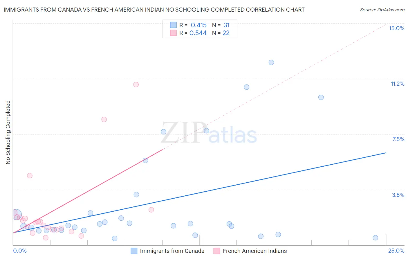 Immigrants from Canada vs French American Indian No Schooling Completed