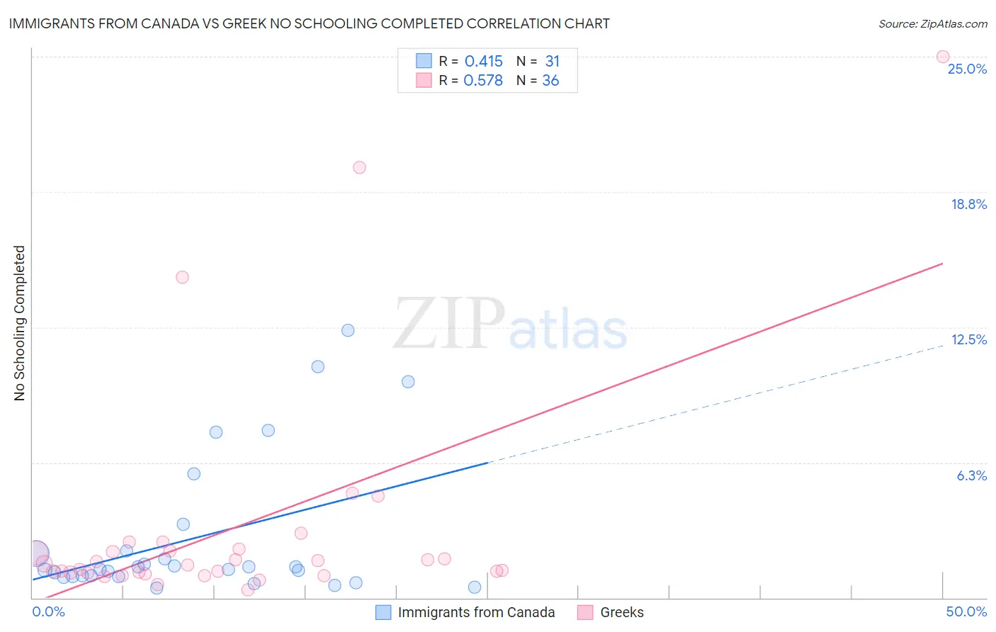 Immigrants from Canada vs Greek No Schooling Completed