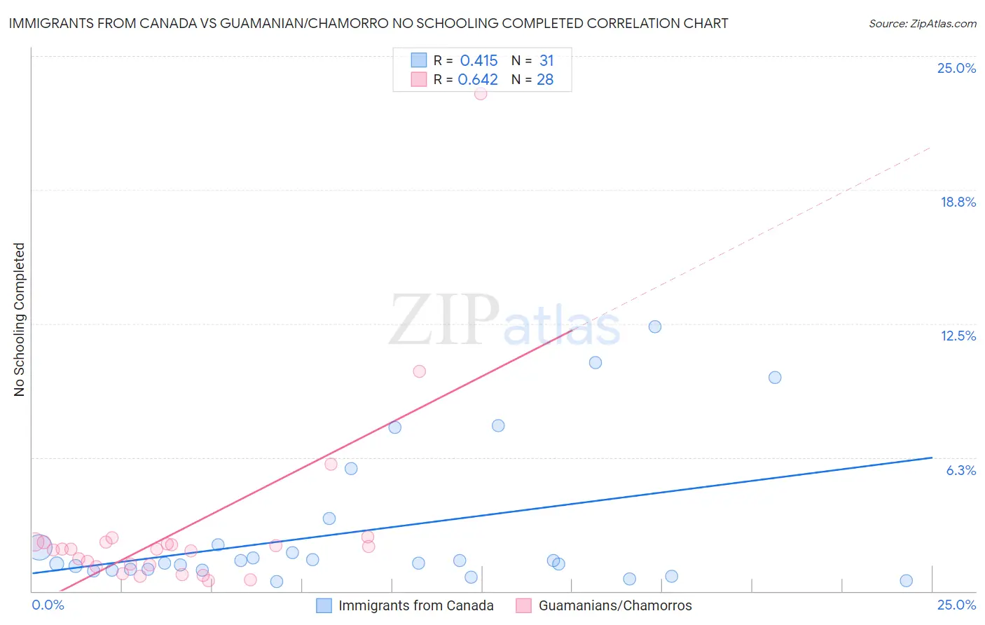 Immigrants from Canada vs Guamanian/Chamorro No Schooling Completed