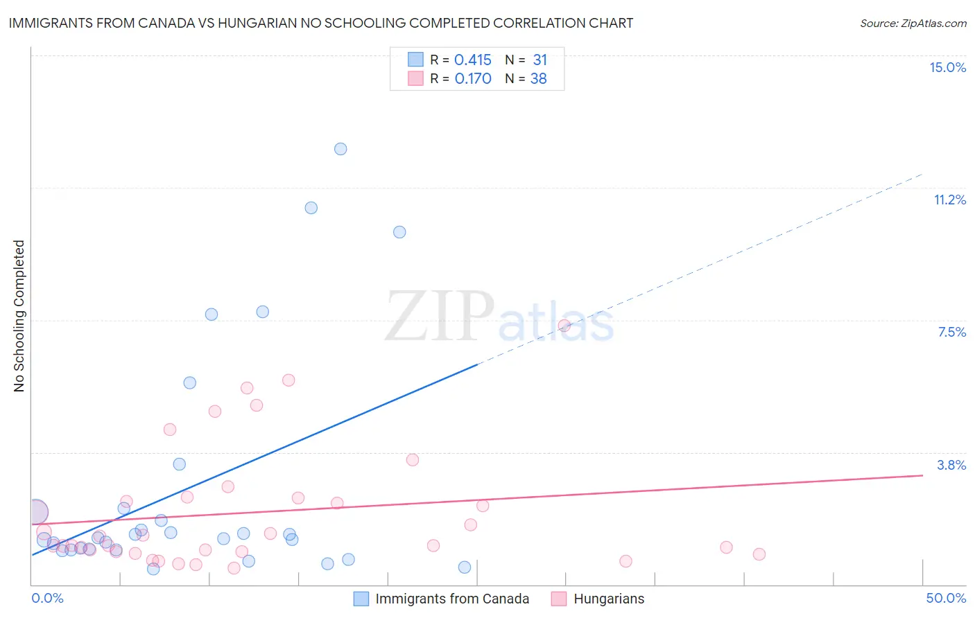 Immigrants from Canada vs Hungarian No Schooling Completed