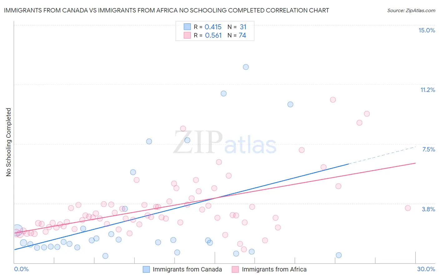 Immigrants from Canada vs Immigrants from Africa No Schooling Completed