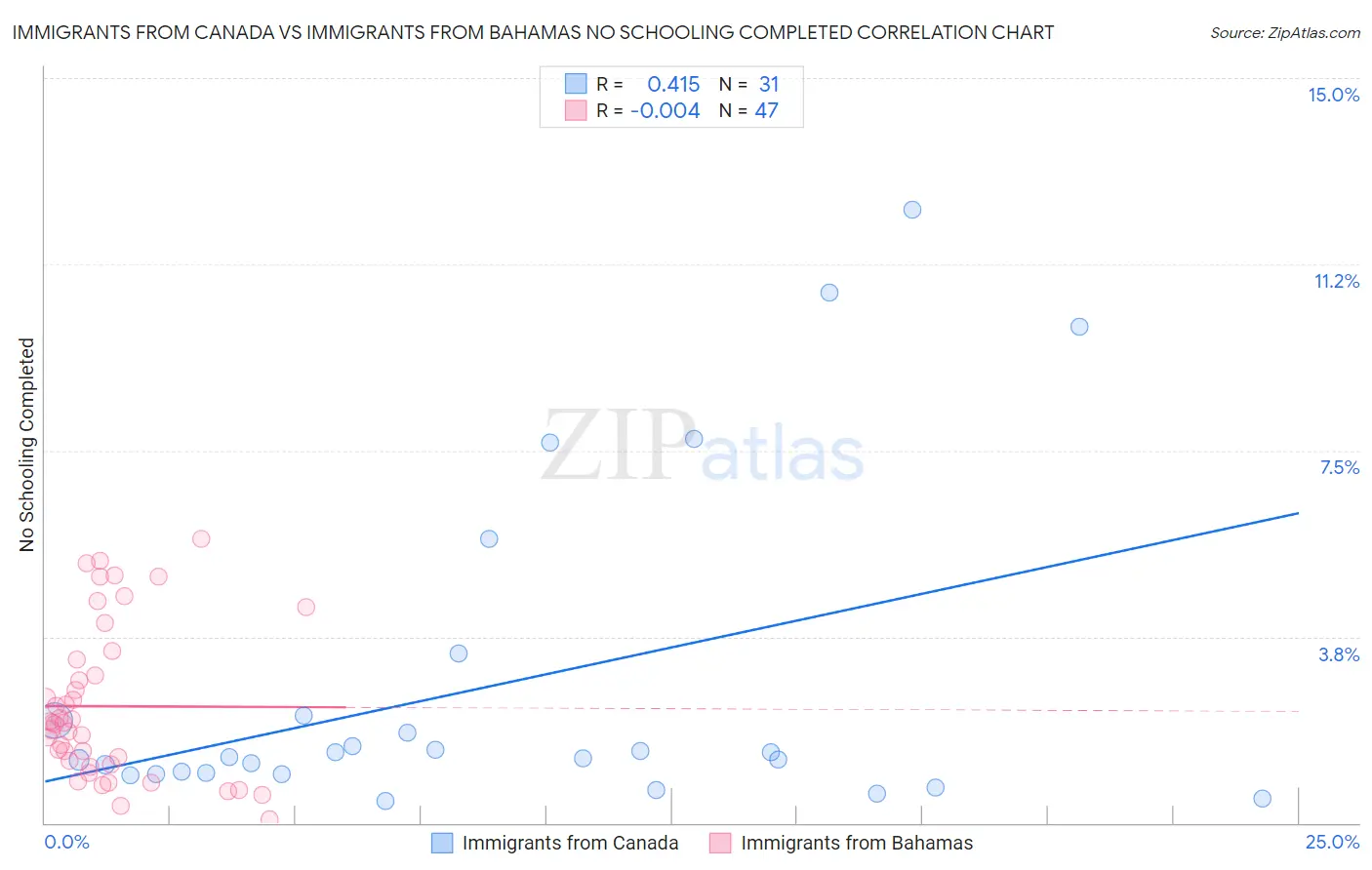 Immigrants from Canada vs Immigrants from Bahamas No Schooling Completed