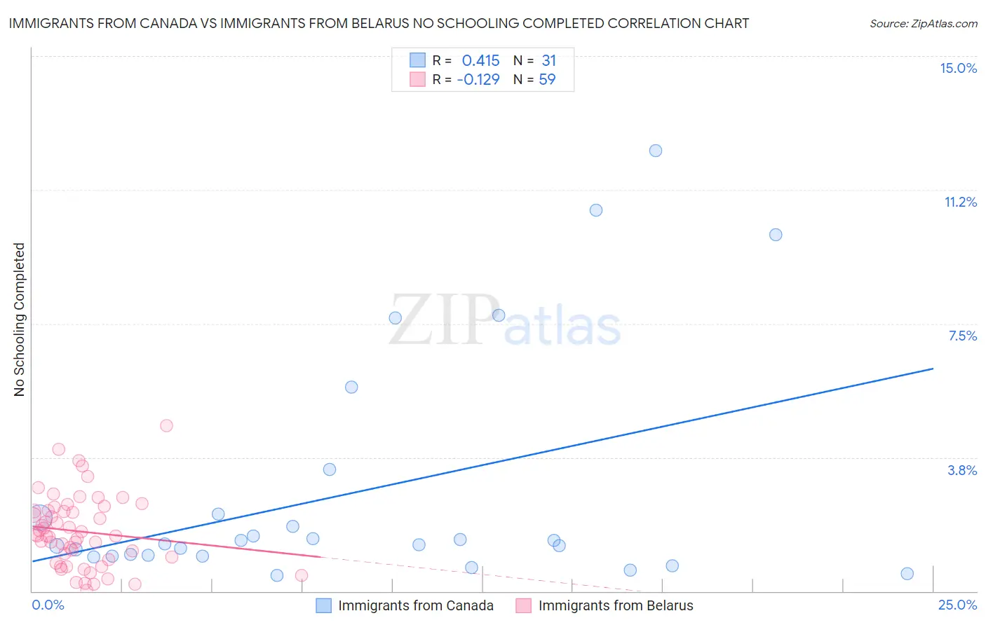 Immigrants from Canada vs Immigrants from Belarus No Schooling Completed