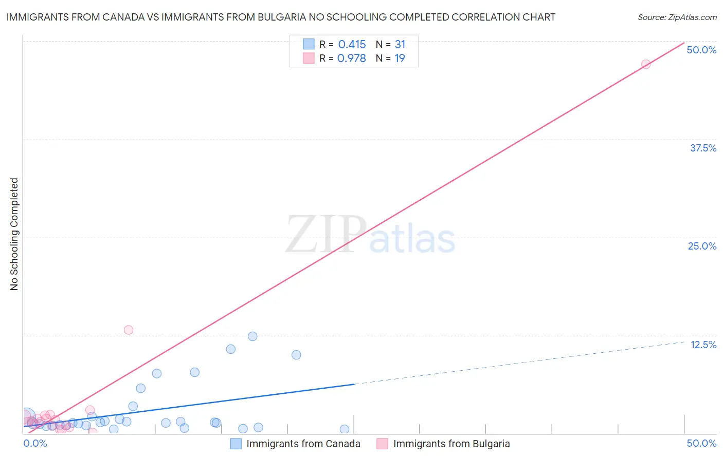 Immigrants from Canada vs Immigrants from Bulgaria No Schooling Completed