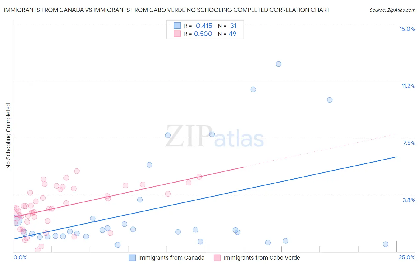 Immigrants from Canada vs Immigrants from Cabo Verde No Schooling Completed