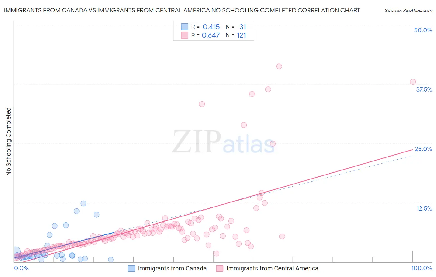 Immigrants from Canada vs Immigrants from Central America No Schooling Completed