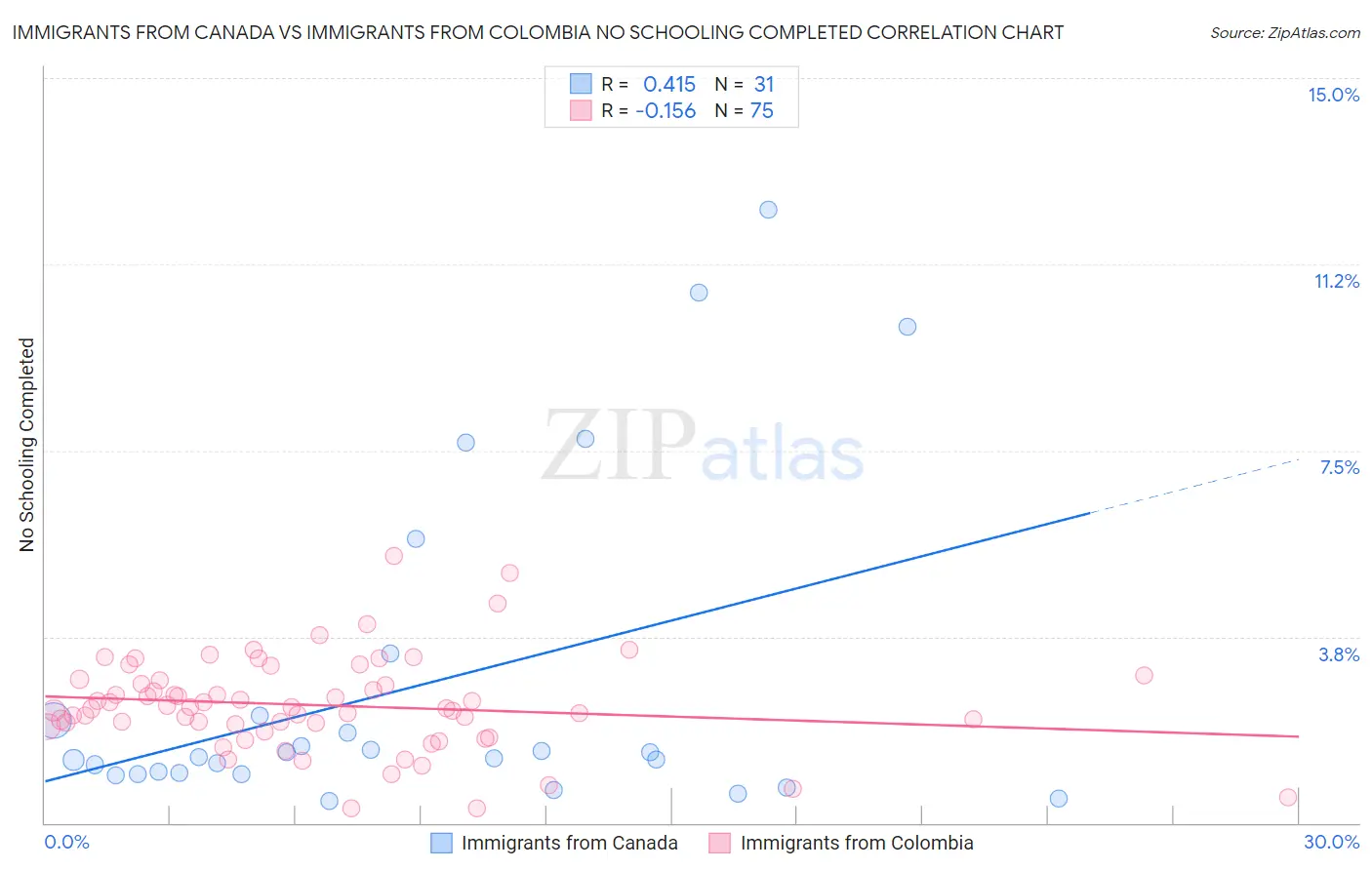 Immigrants from Canada vs Immigrants from Colombia No Schooling Completed