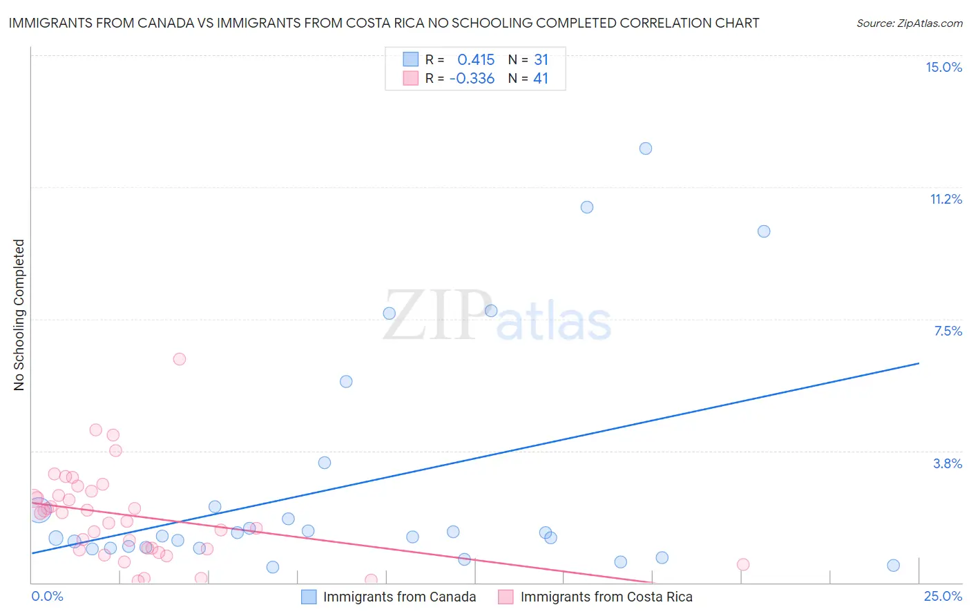 Immigrants from Canada vs Immigrants from Costa Rica No Schooling Completed