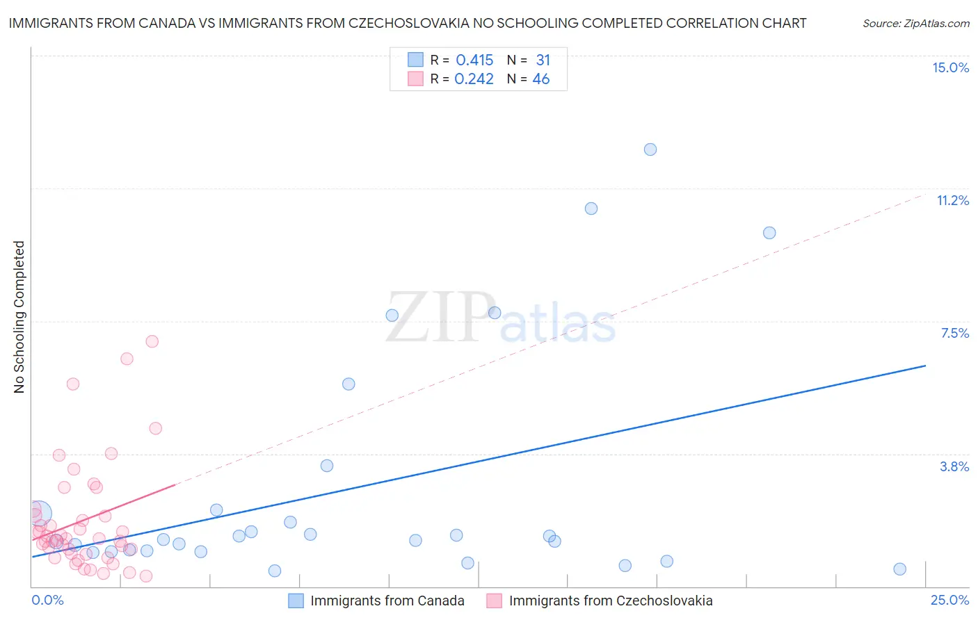 Immigrants from Canada vs Immigrants from Czechoslovakia No Schooling Completed