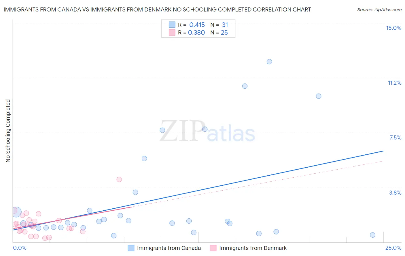 Immigrants from Canada vs Immigrants from Denmark No Schooling Completed