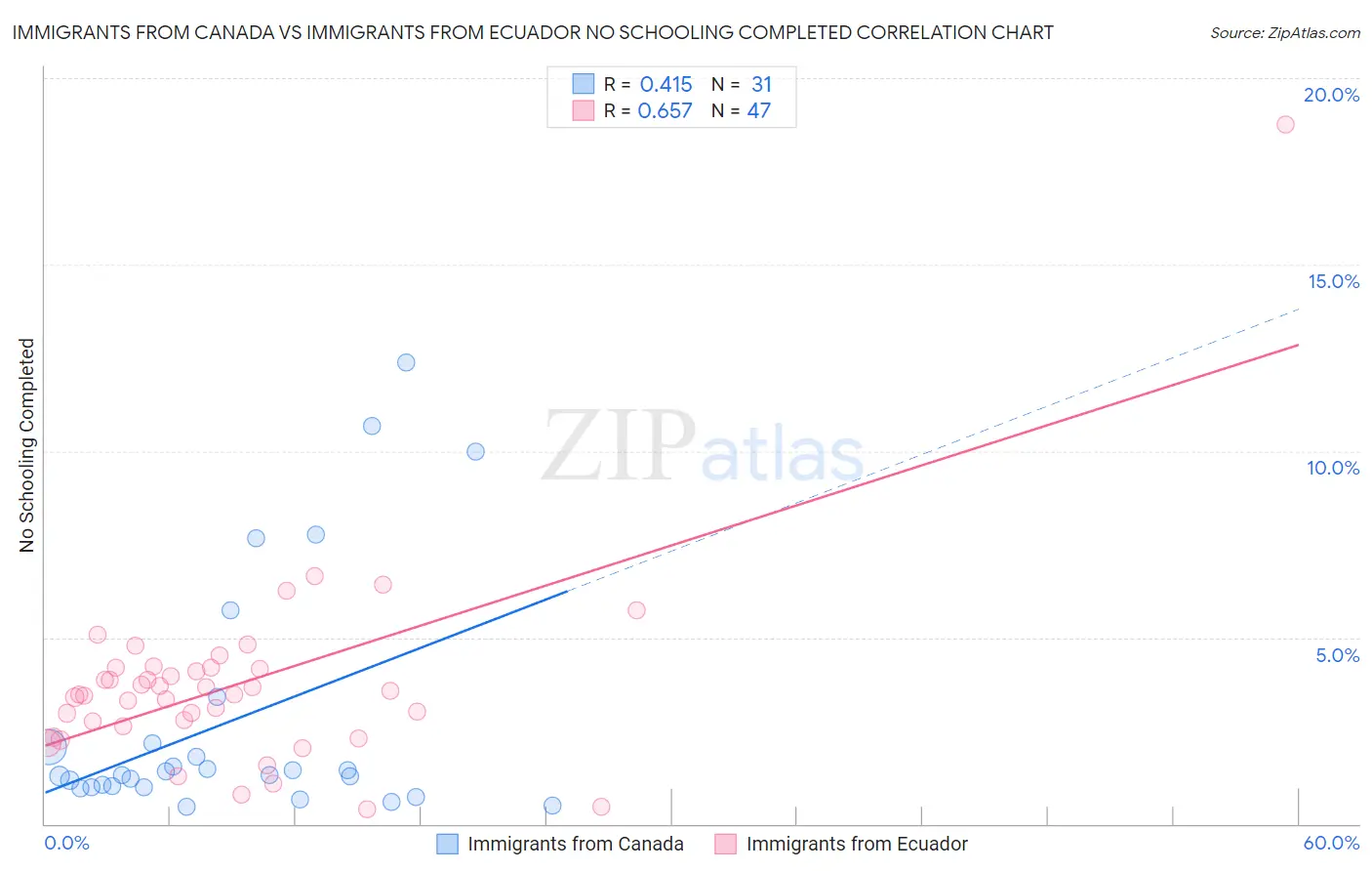 Immigrants from Canada vs Immigrants from Ecuador No Schooling Completed