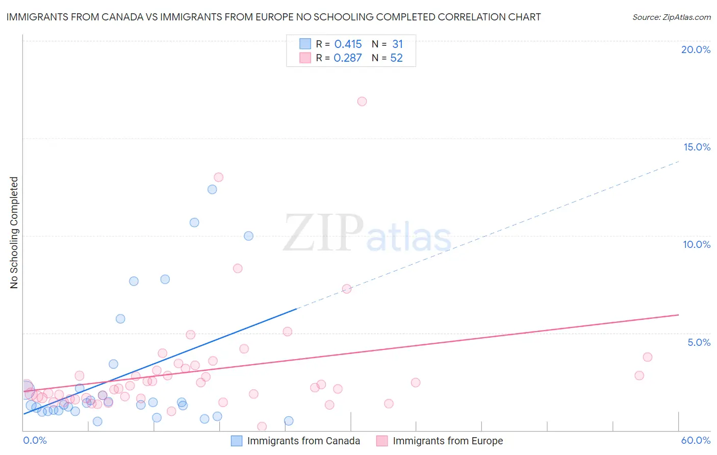 Immigrants from Canada vs Immigrants from Europe No Schooling Completed