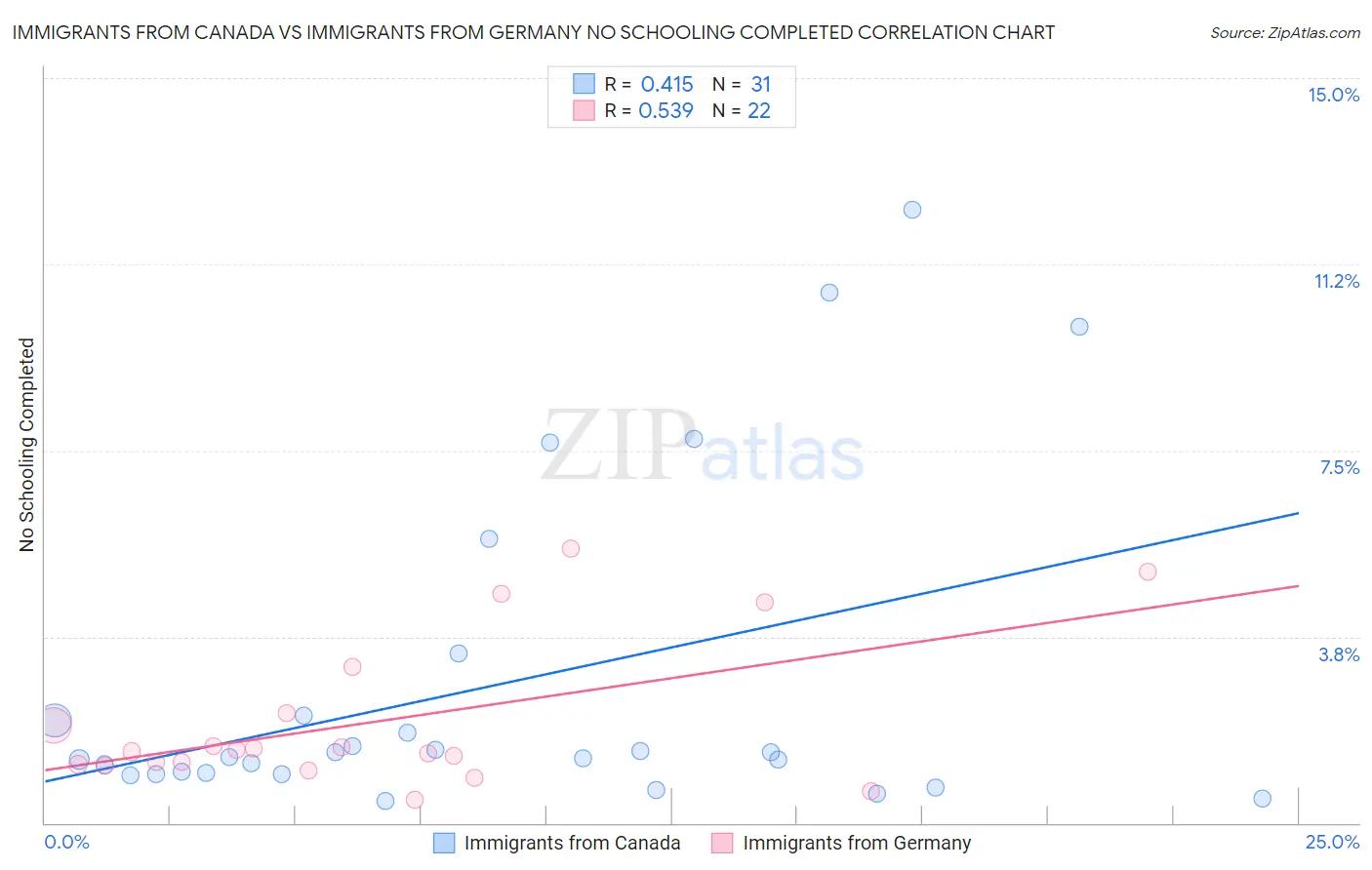 Immigrants from Canada vs Immigrants from Germany No Schooling Completed