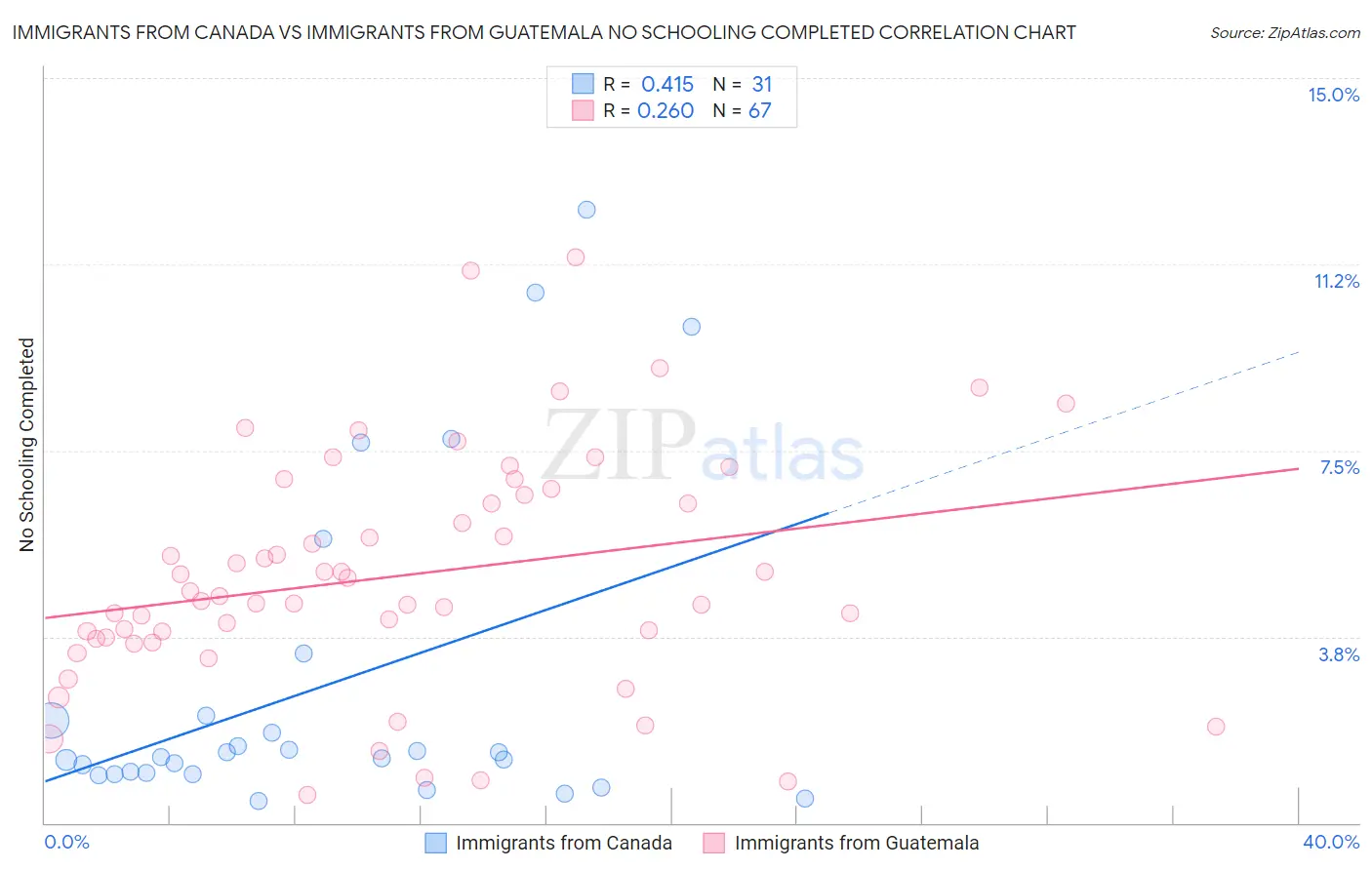 Immigrants from Canada vs Immigrants from Guatemala No Schooling Completed