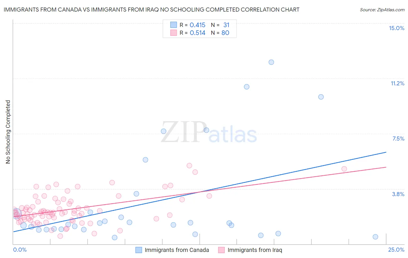 Immigrants from Canada vs Immigrants from Iraq No Schooling Completed