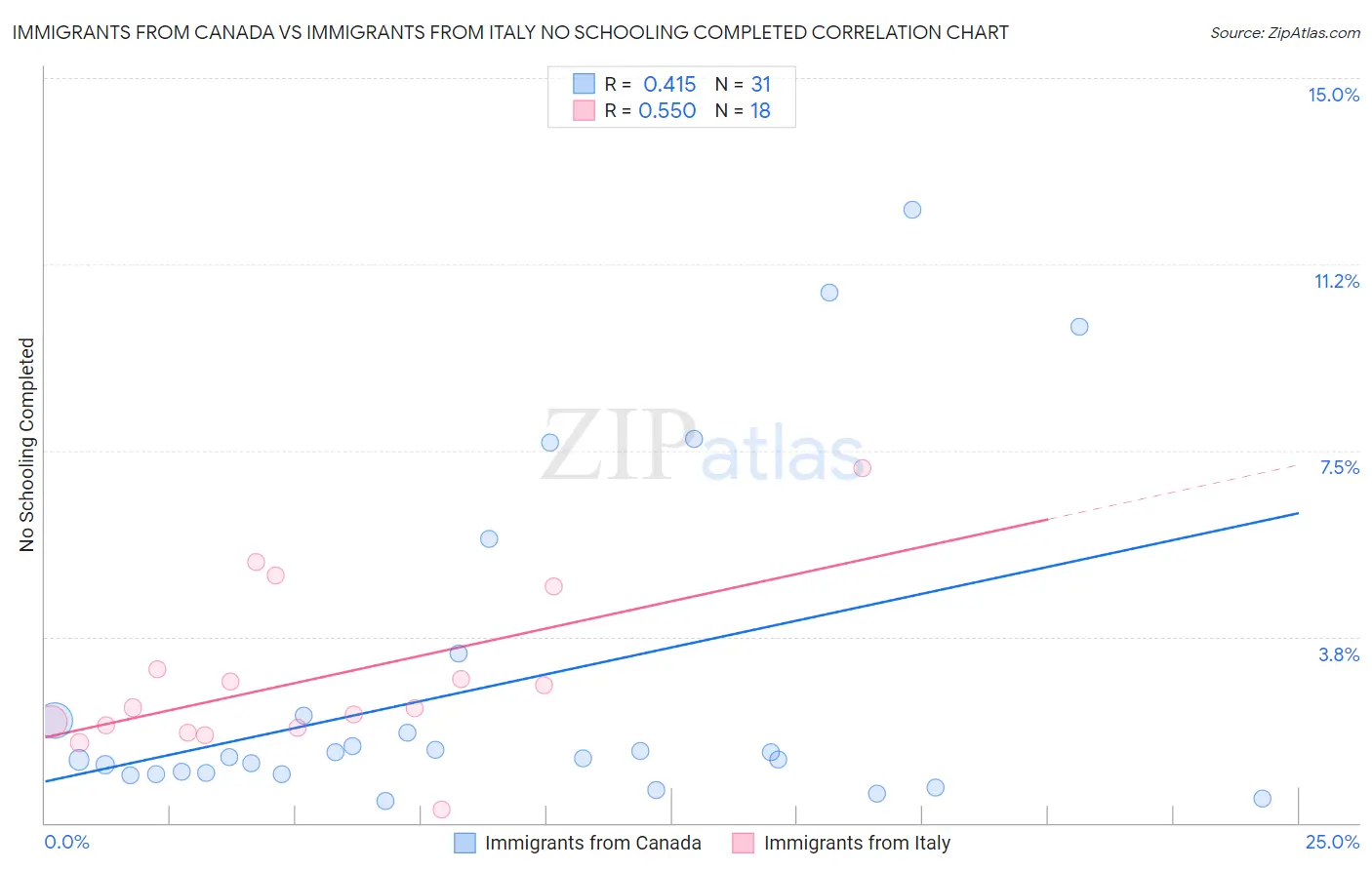 Immigrants from Canada vs Immigrants from Italy No Schooling Completed