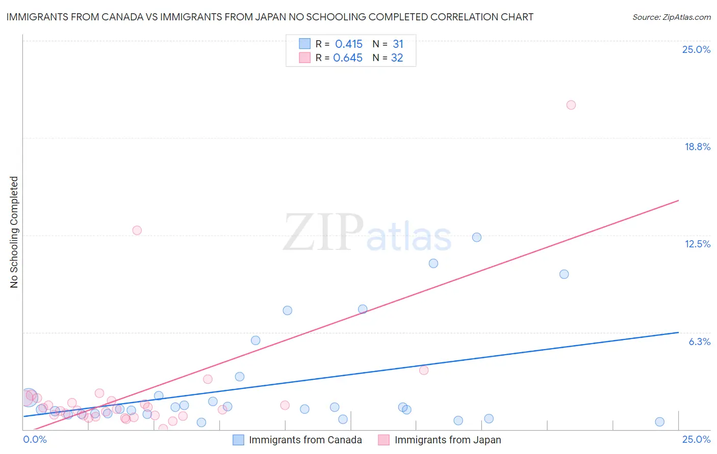 Immigrants from Canada vs Immigrants from Japan No Schooling Completed