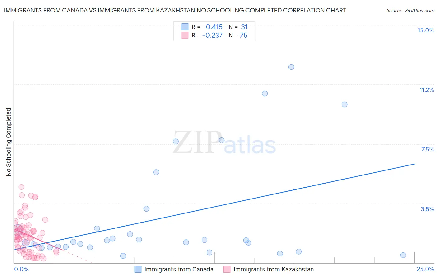 Immigrants from Canada vs Immigrants from Kazakhstan No Schooling Completed