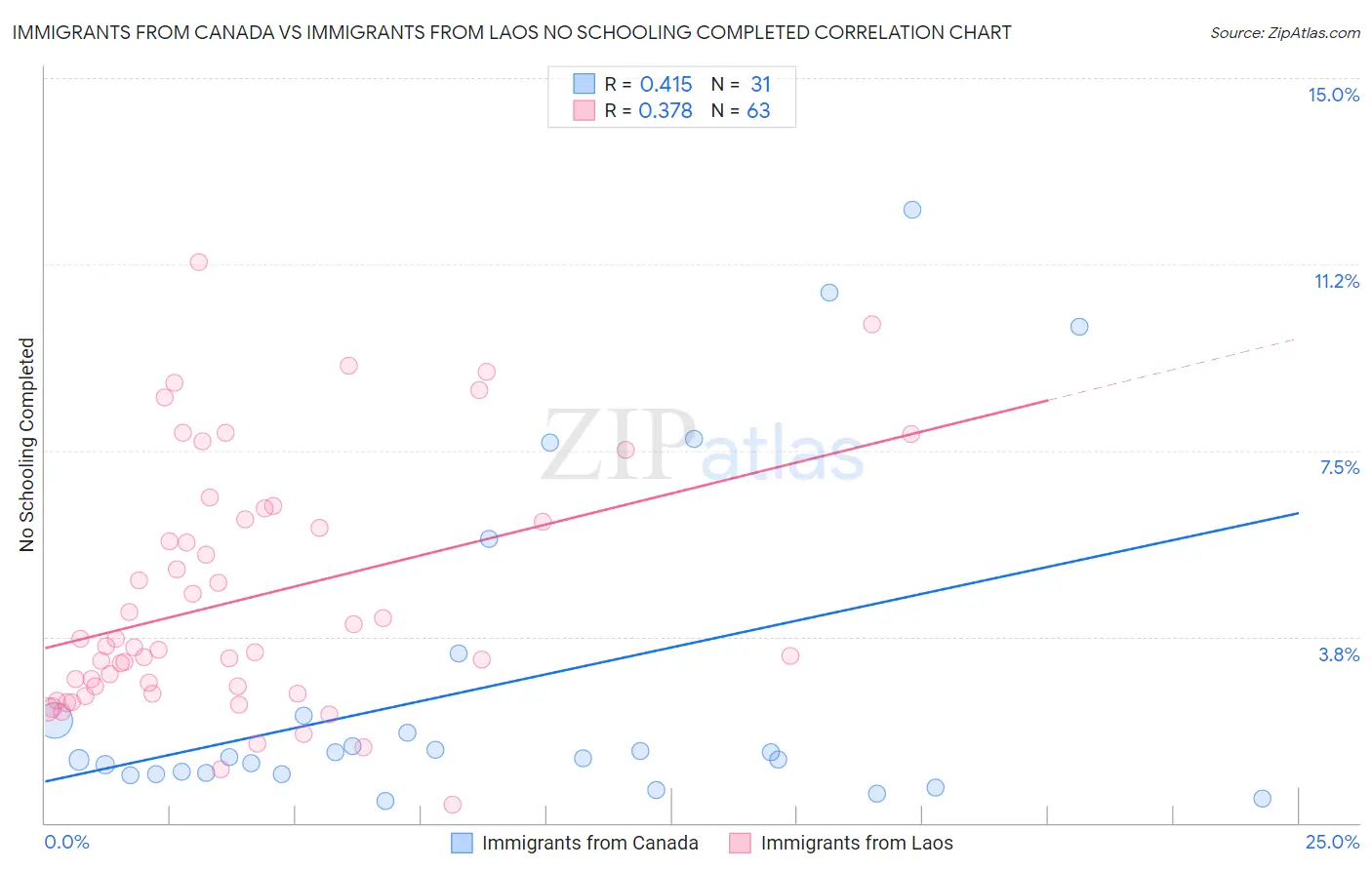 Immigrants from Canada vs Immigrants from Laos No Schooling Completed