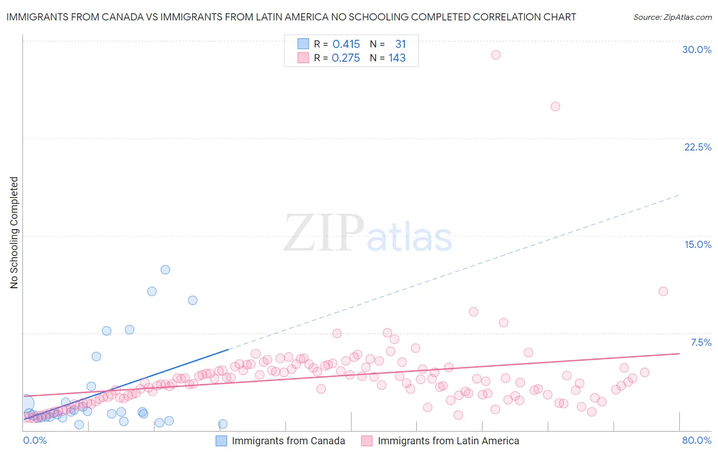 Immigrants from Canada vs Immigrants from Latin America No Schooling Completed