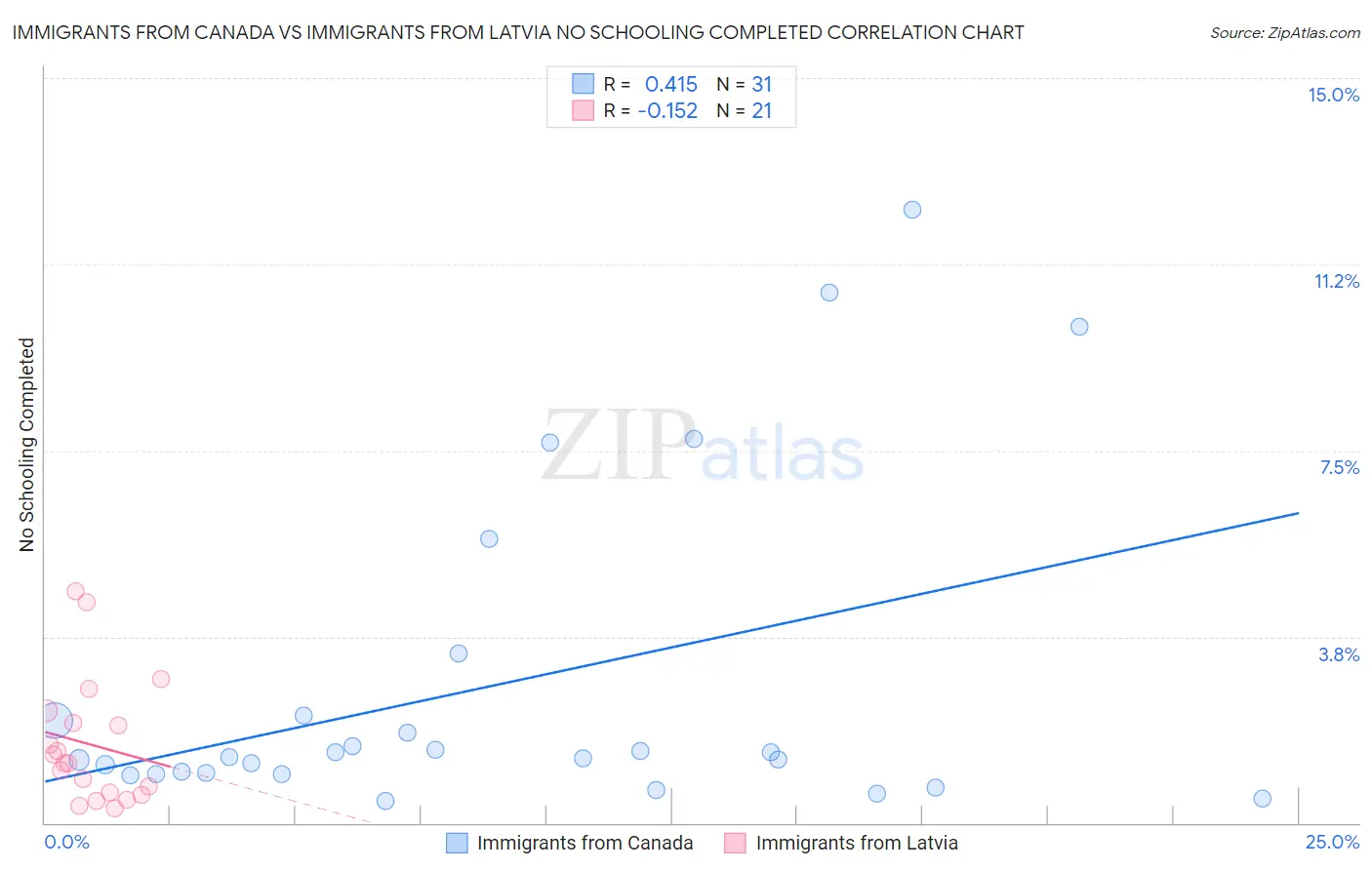 Immigrants from Canada vs Immigrants from Latvia No Schooling Completed