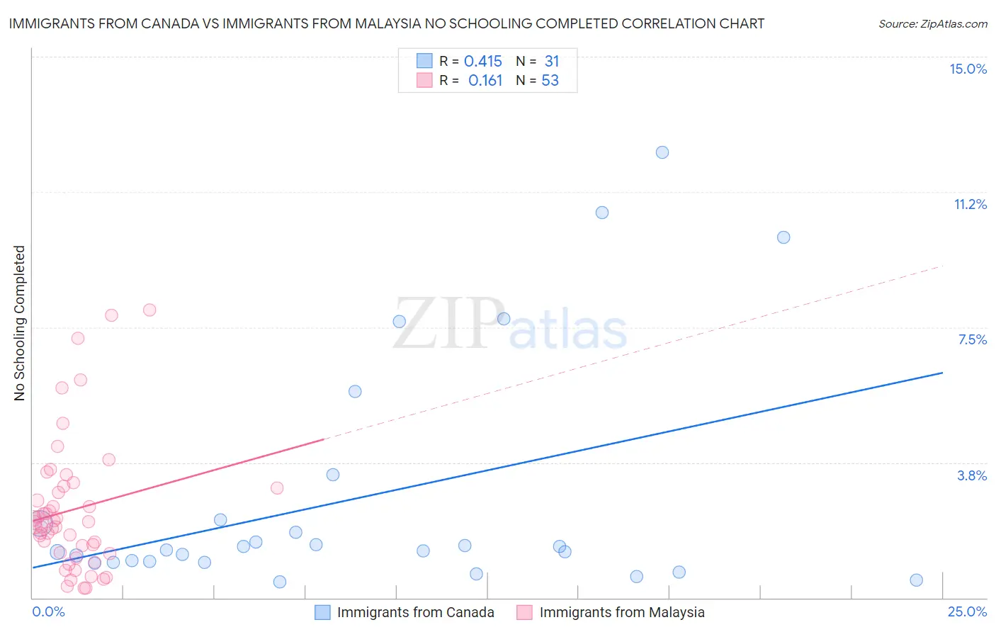 Immigrants from Canada vs Immigrants from Malaysia No Schooling Completed