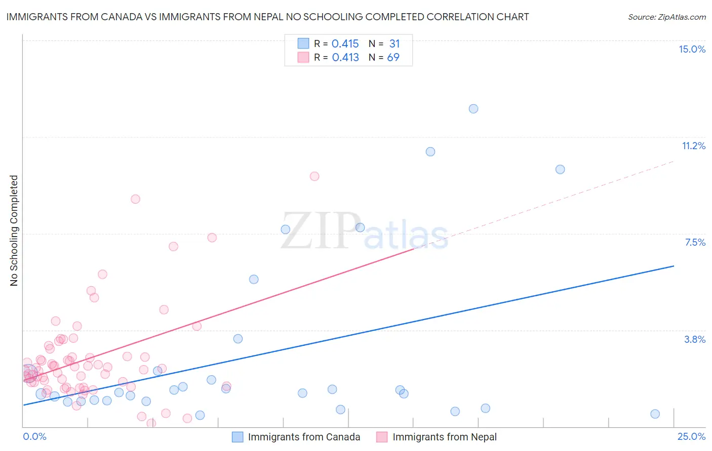 Immigrants from Canada vs Immigrants from Nepal No Schooling Completed