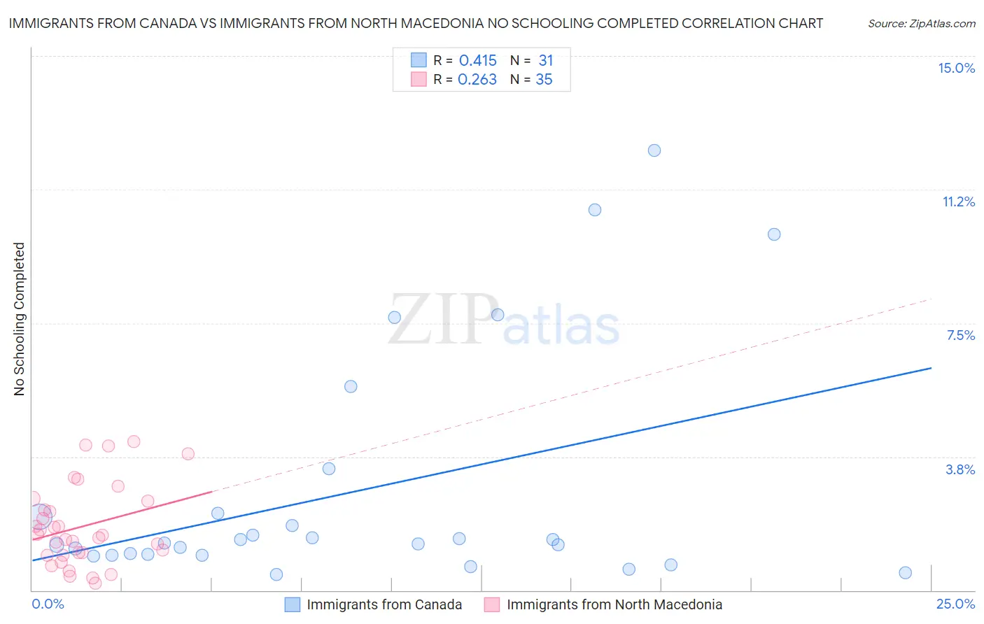 Immigrants from Canada vs Immigrants from North Macedonia No Schooling Completed