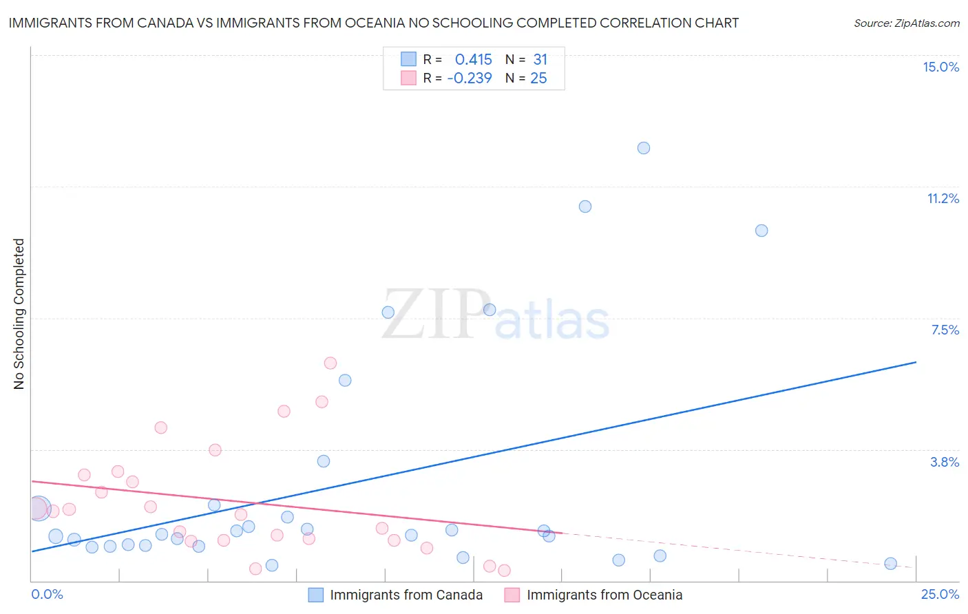 Immigrants from Canada vs Immigrants from Oceania No Schooling Completed