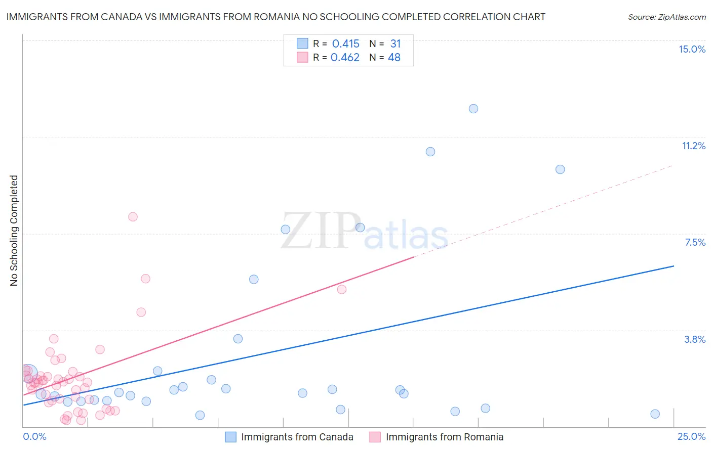 Immigrants from Canada vs Immigrants from Romania No Schooling Completed