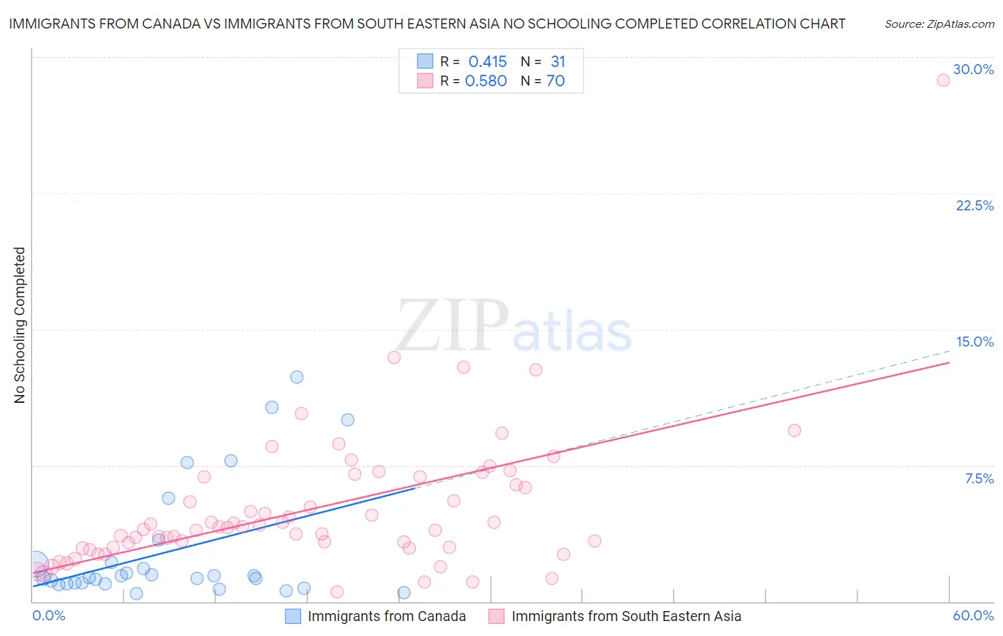 Immigrants from Canada vs Immigrants from South Eastern Asia No Schooling Completed