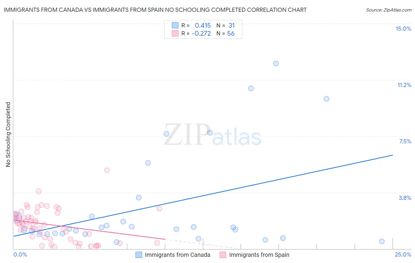 Immigrants from Canada vs Immigrants from Spain No Schooling Completed