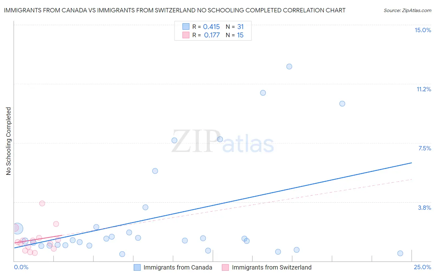 Immigrants from Canada vs Immigrants from Switzerland No Schooling Completed