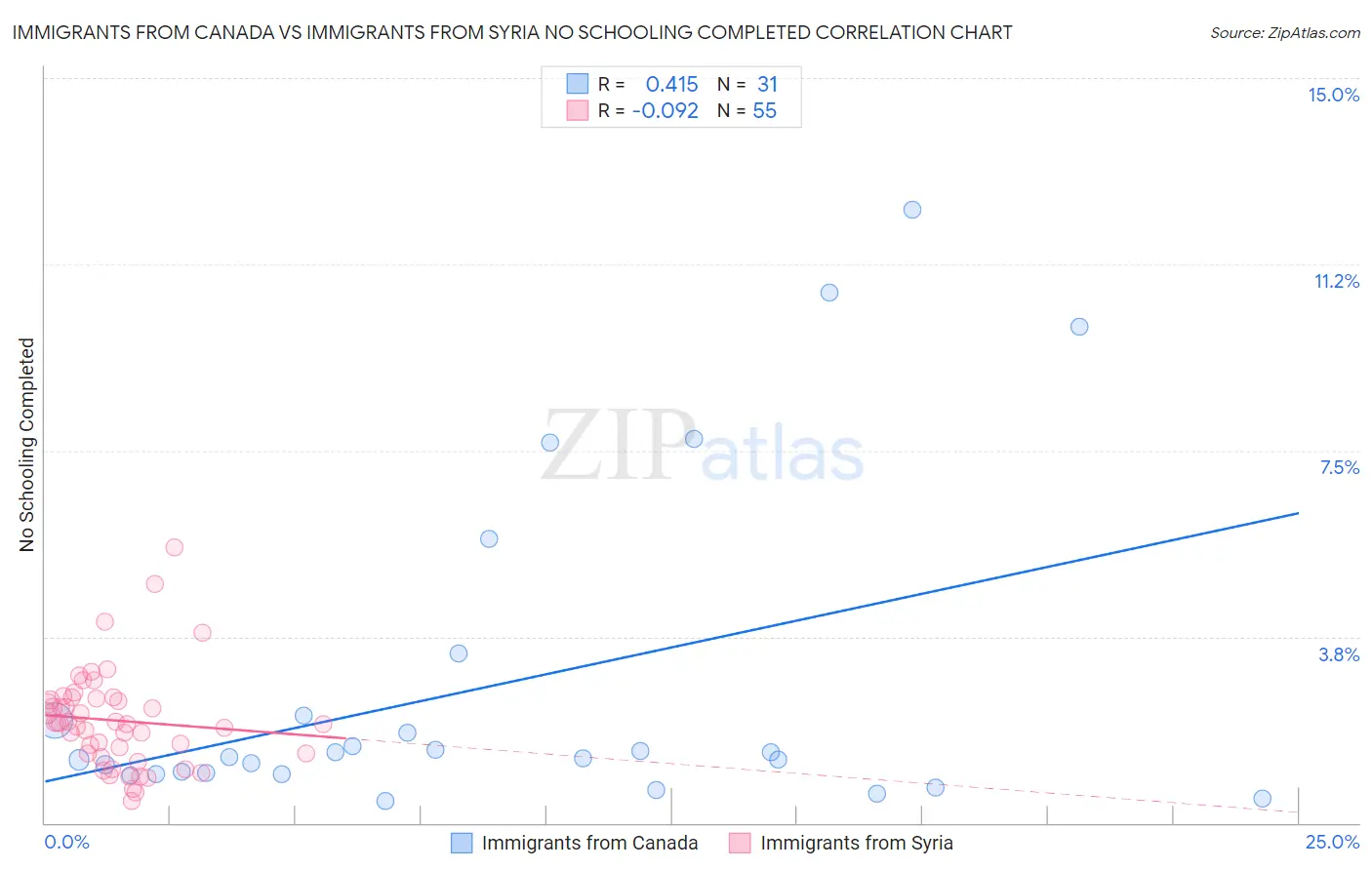 Immigrants from Canada vs Immigrants from Syria No Schooling Completed