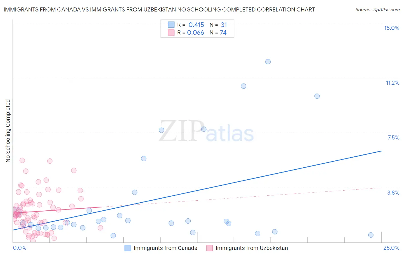 Immigrants from Canada vs Immigrants from Uzbekistan No Schooling Completed